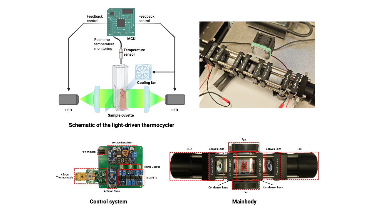 基於等離子體氟表面活性劑的超快光熱數字 PCR 系統
